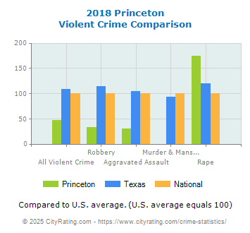 Princeton Violent Crime vs. State and National Comparison