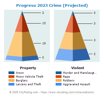 Progreso Crime 2023
