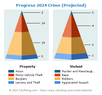 Progreso Crime 2024