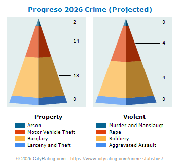 Progreso Crime 2026