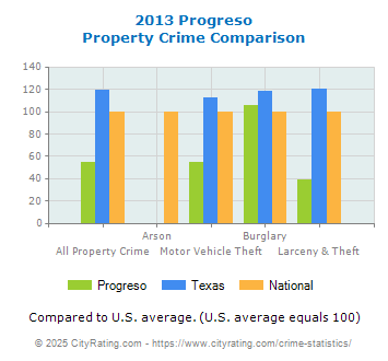 Progreso Property Crime vs. State and National Comparison