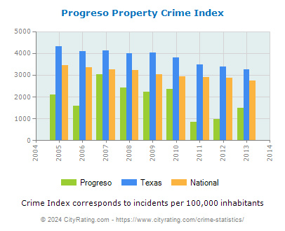 Progreso Property Crime vs. State and National Per Capita
