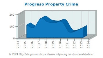 Progreso Property Crime