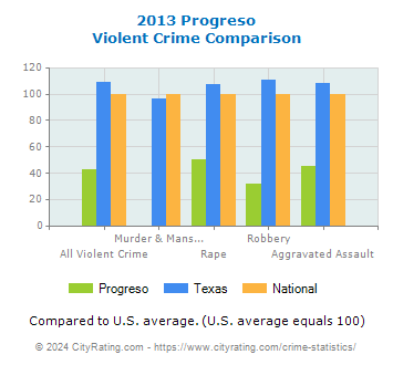 Progreso Violent Crime vs. State and National Comparison