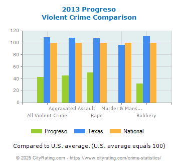 Progreso Violent Crime vs. State and National Comparison