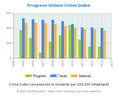 Progreso Violent Crime vs. State and National Per Capita