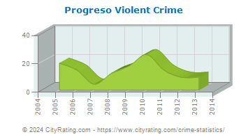 Progreso Violent Crime