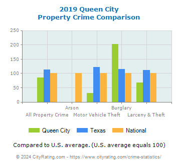 Queen City Property Crime vs. State and National Comparison