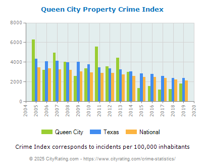 Queen City Property Crime vs. State and National Per Capita