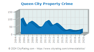 Queen City Property Crime