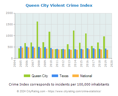 Queen City Violent Crime vs. State and National Per Capita