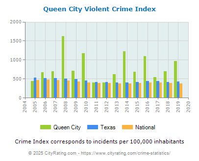 Queen City Violent Crime vs. State and National Per Capita