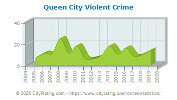 Queen City Violent Crime