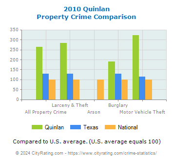 Quinlan Property Crime vs. State and National Comparison