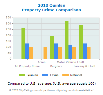 Quinlan Property Crime vs. State and National Comparison