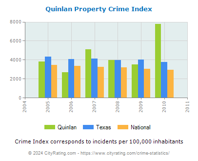 Quinlan Property Crime vs. State and National Per Capita