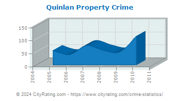 Quinlan Property Crime