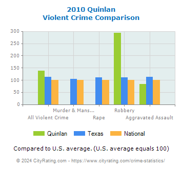 Quinlan Violent Crime vs. State and National Comparison