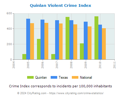 Quinlan Violent Crime vs. State and National Per Capita