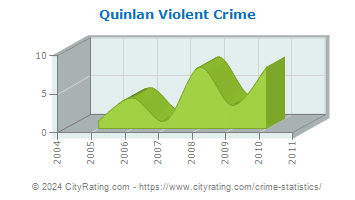Quinlan Violent Crime