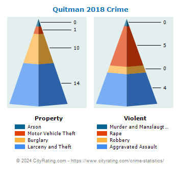 Quitman Crime 2018