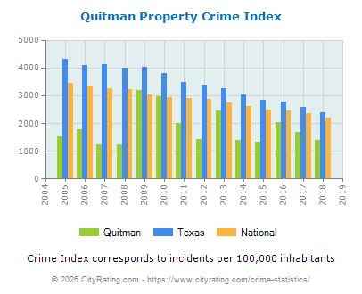 Quitman Property Crime vs. State and National Per Capita