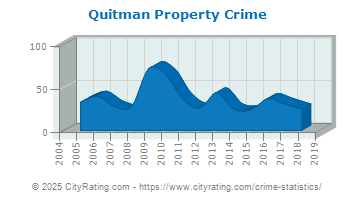 Quitman Property Crime