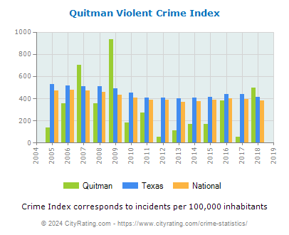 Quitman Violent Crime vs. State and National Per Capita