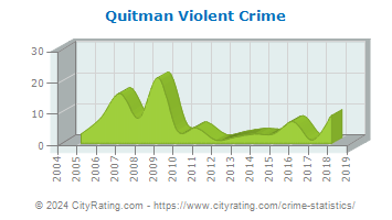 Quitman Violent Crime