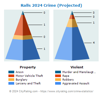 Ralls Crime 2024