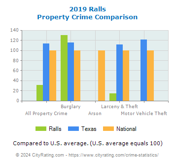 Ralls Property Crime vs. State and National Comparison