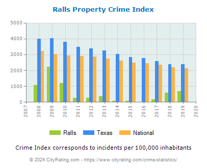 Ralls Property Crime vs. State and National Per Capita