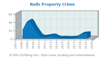 Ralls Property Crime
