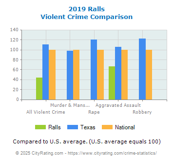 Ralls Violent Crime vs. State and National Comparison