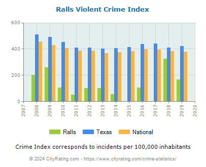 Ralls Violent Crime vs. State and National Per Capita