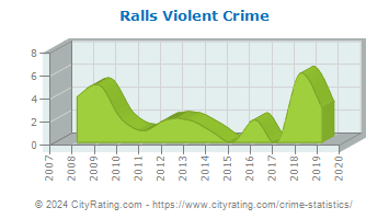 Ralls Violent Crime