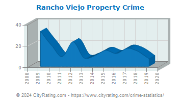 Rancho Viejo Property Crime