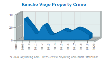 Rancho Viejo Property Crime