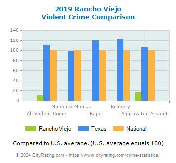 Rancho Viejo Violent Crime vs. State and National Comparison