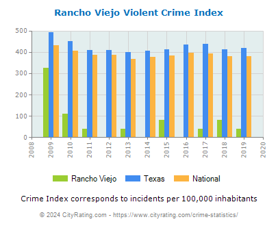 Rancho Viejo Violent Crime vs. State and National Per Capita