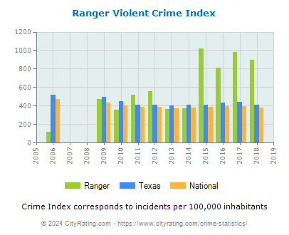 Ranger Violent Crime vs. State and National Per Capita
