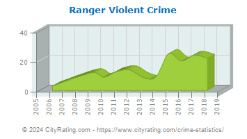 Ranger Violent Crime