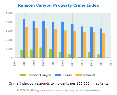Ransom Canyon Property Crime vs. State and National Per Capita