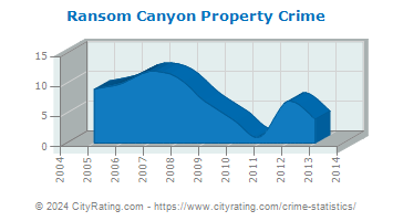 Ransom Canyon Property Crime