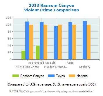 Ransom Canyon Violent Crime vs. State and National Comparison