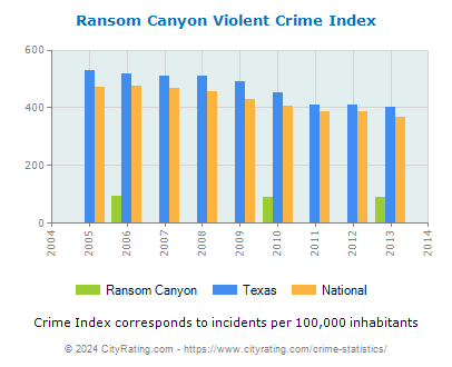 Ransom Canyon Violent Crime vs. State and National Per Capita