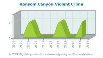Ransom Canyon Violent Crime