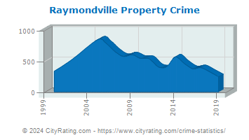 Raymondville Property Crime