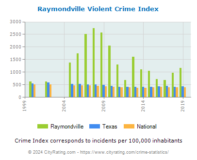 Raymondville Violent Crime vs. State and National Per Capita
