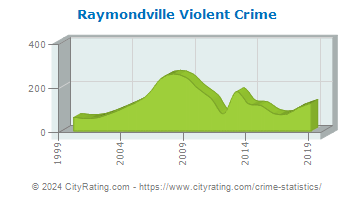Raymondville Violent Crime